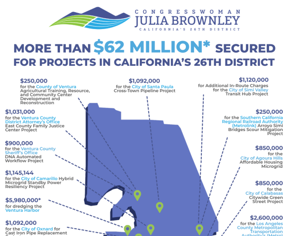 Brownley Secures Additional Critical Federal Funding for Ventura County and the Conejo Valley